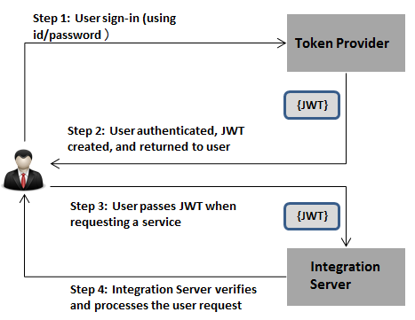 Verifying a JSON Web Token - Amazon Cognito