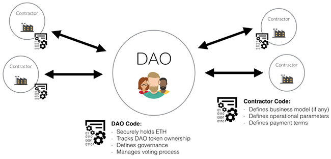 Decentralized autonomous organization - Wikipedia