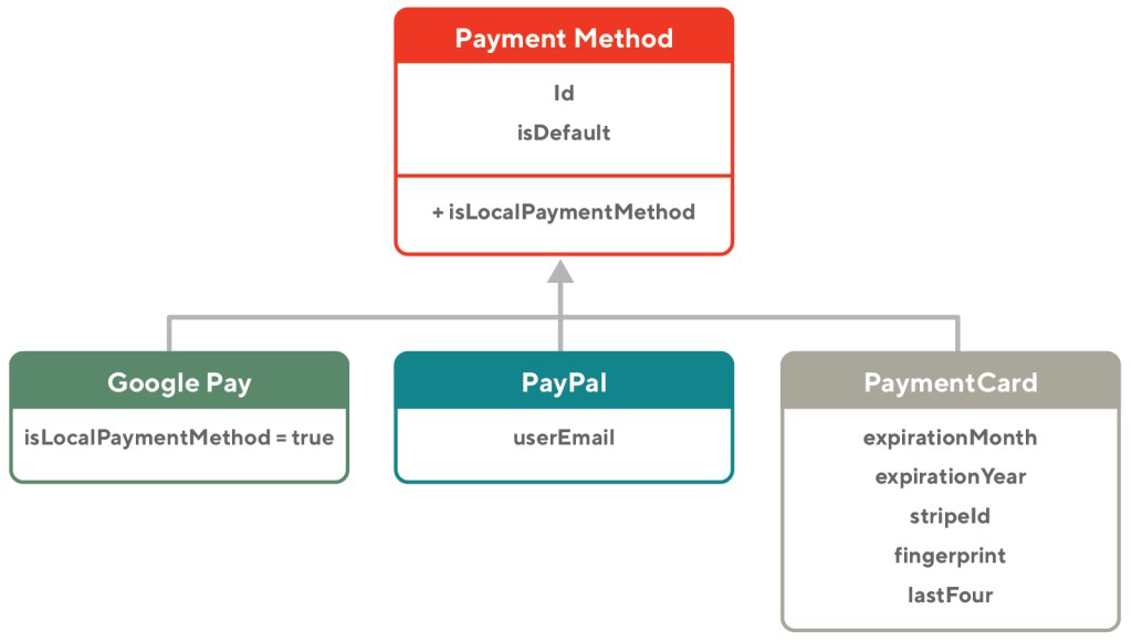 6 DoorDash Payment Methods You Can Use To Pay [Explained]