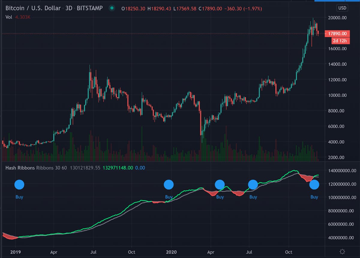 Bitcoin Hash Ribbon, A Nearly Fail-Safe Bitcoin Buy Signal