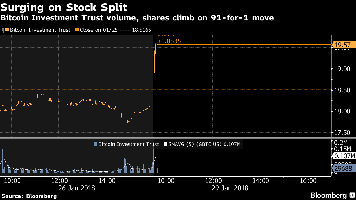 Grayscale Bitcoin Trust (GBTC) Stock Price, News, Quotes-Moomoo