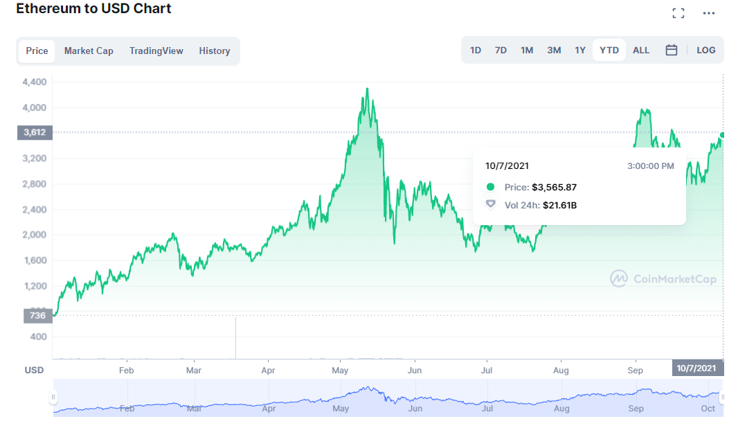 Ethereum Price Prediction: AU$67, by 