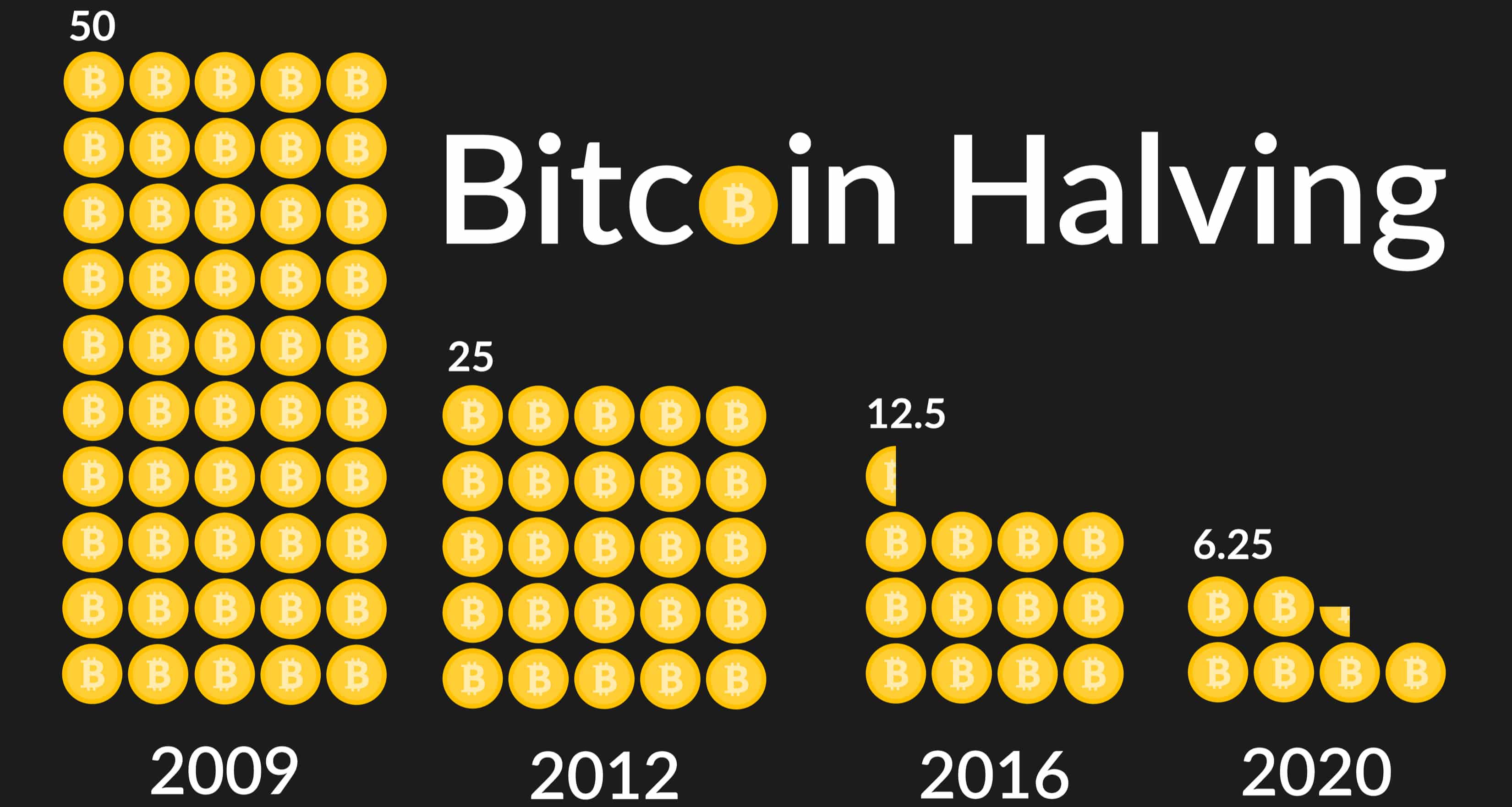 Bitcoin Miners Continue to Sell BTC Ahead of Halving, Blockchain Data Show