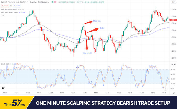Simple Forex Scalping Strategies | Forex Scalping Guide