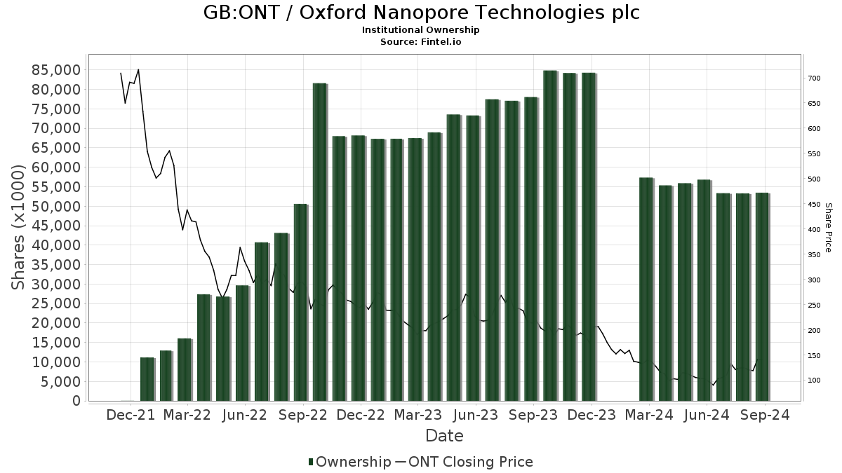 ONT Stock Price | Oxford Nanopore Technologies PLC Stock Quote (U.K.: London) | MarketWatch