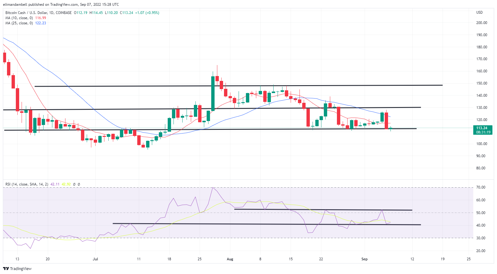 BITCOIN CASH - BCH/USD Technical Analyses