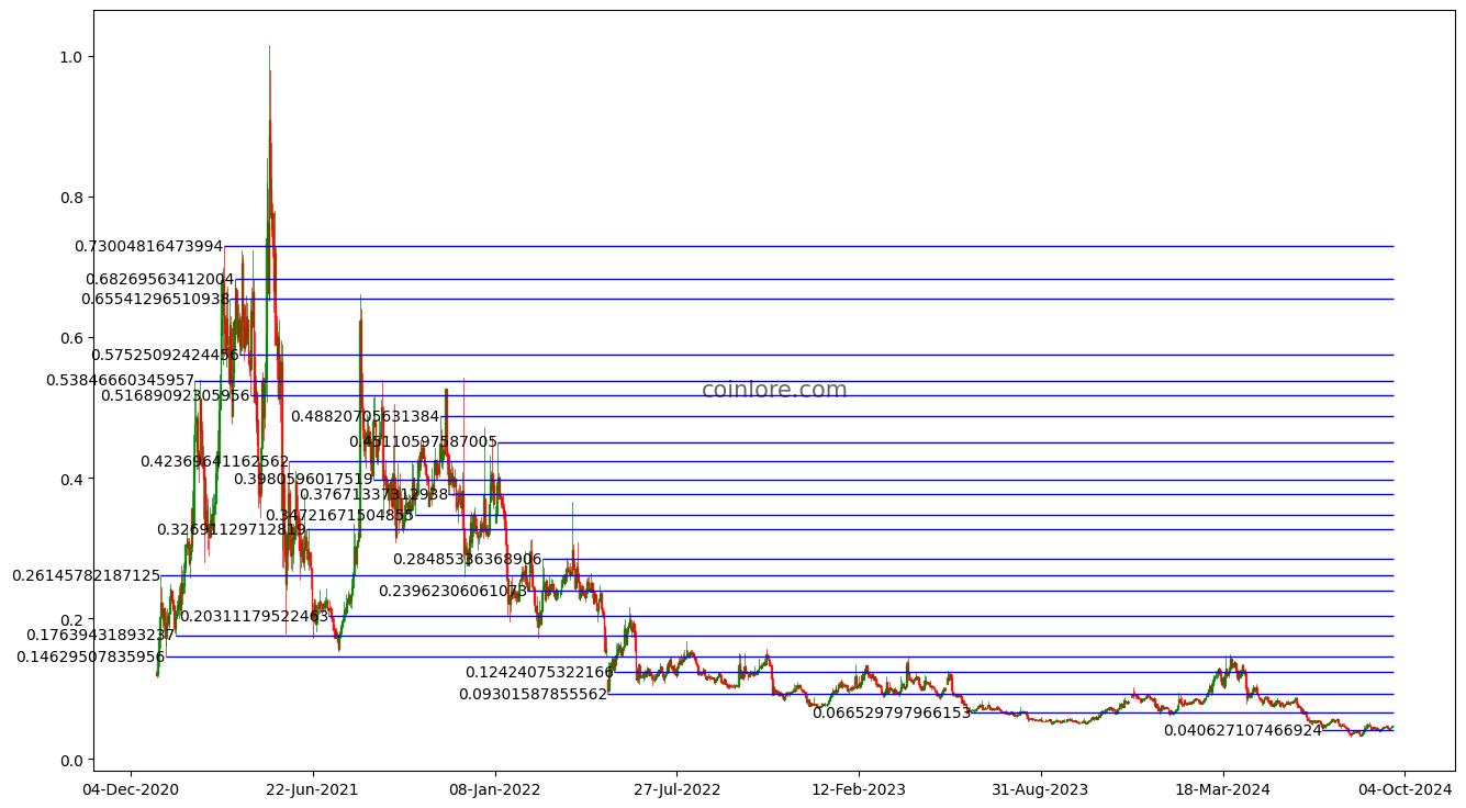 Xmoney (UTK) Price Prediction , Can UTK reach $1? - CoinArbitrageBot