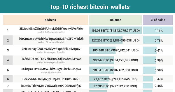 What is the Largest Bitcoin Wallet That is Lost?