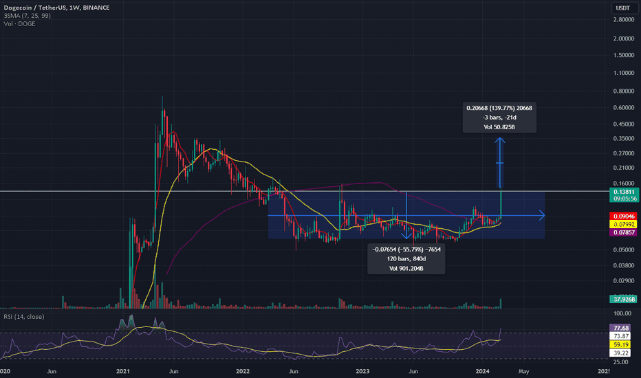 DOGETRY Charts and Quotes — TradingView