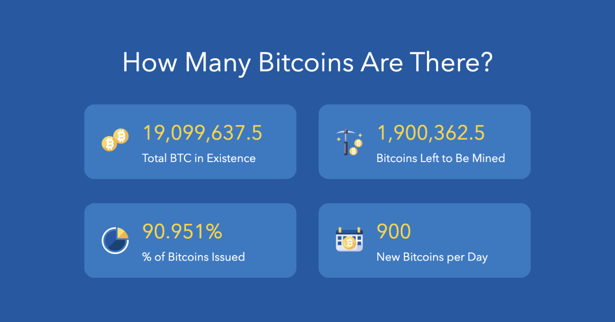 What happens after all Bitcoins are mined and the network reaches its final cap of 21 million?