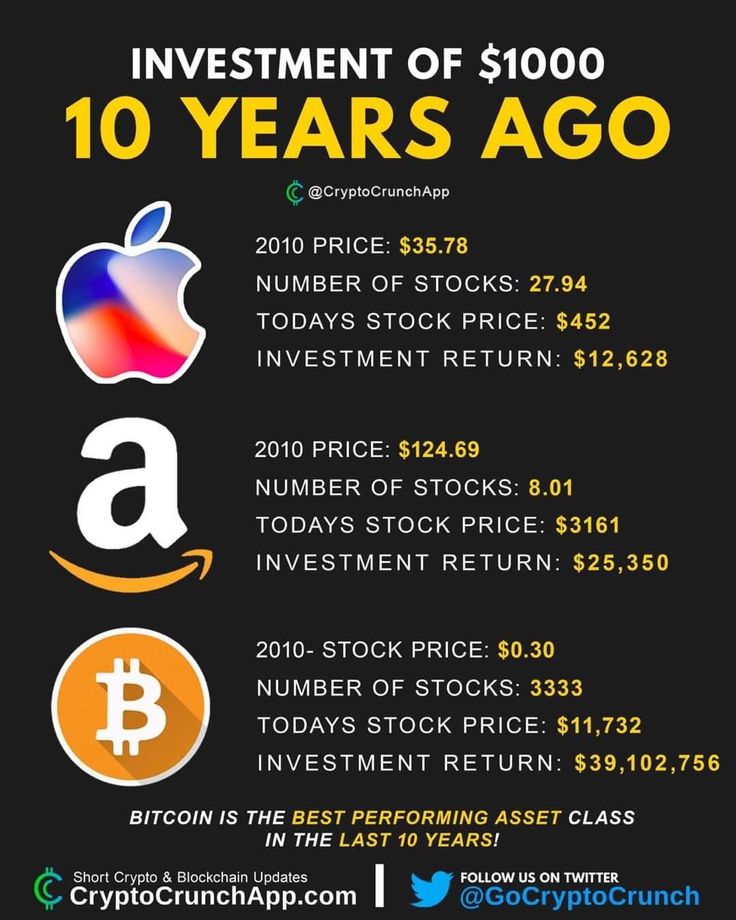 If You Invested $1, In Bitcoin 10 Years Ago, Here's How Much You'd Have Today | Pensión Urkia