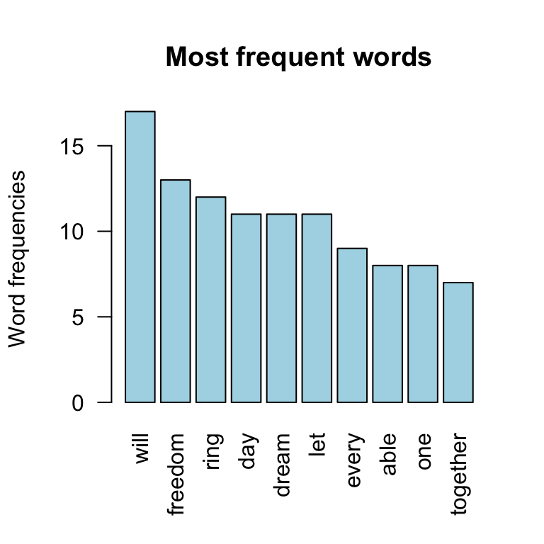 Chapter 8 Text Analysis | Introduction to R for Data Science: A LISA Guidebook