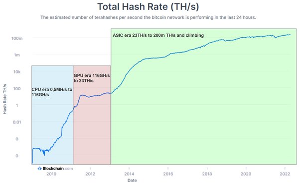 What Is Hashrate And How Does It Affect Bitcoin Price?