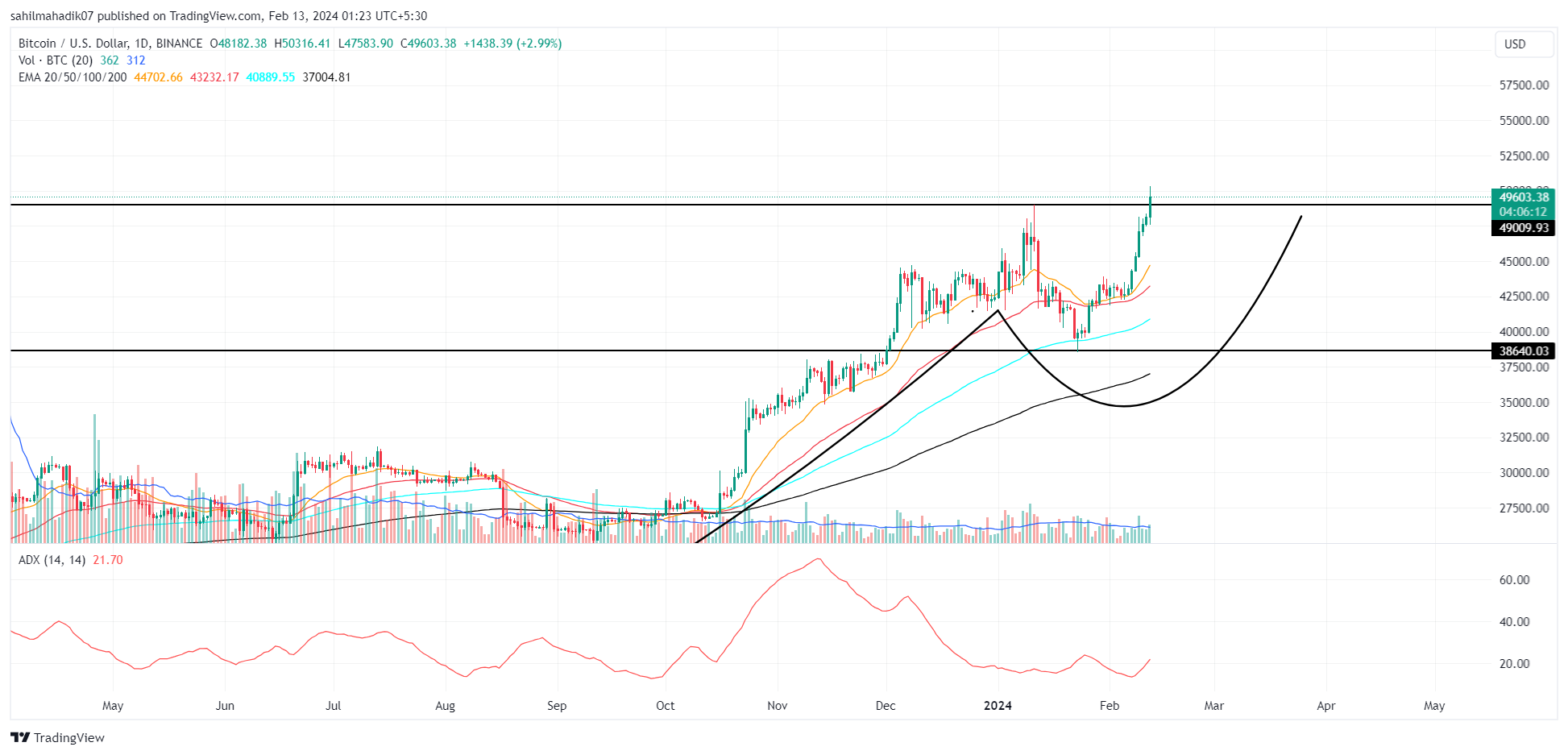 BITCOIN PRICE PREDICTION TOMORROW, WEEK AND MONTH