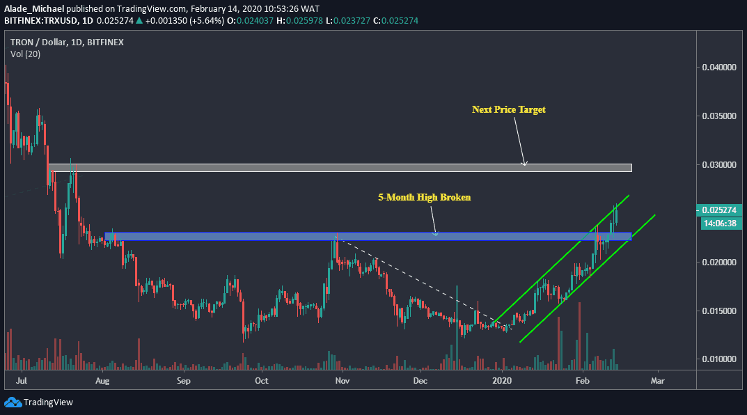 TRON Price Prediction: , , , - 