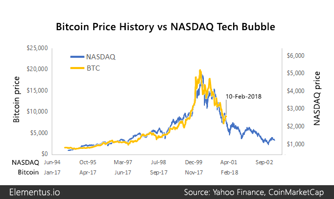 Bitcoin Bubble - Analysis on Facts, Myths and Predictions