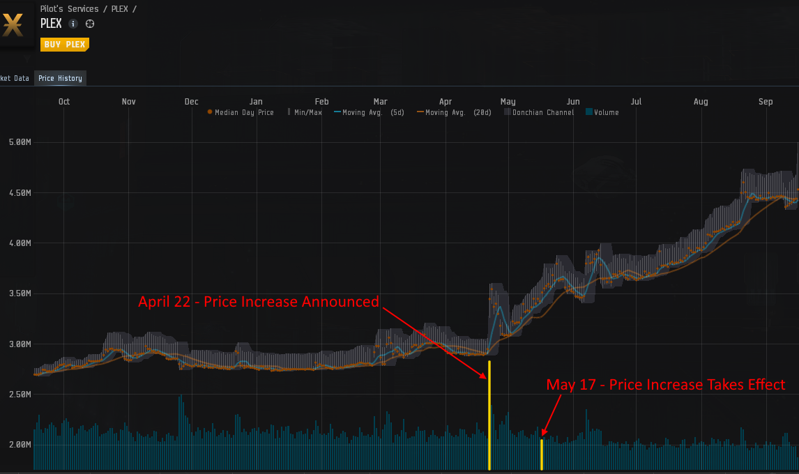 EVE Echoes Market