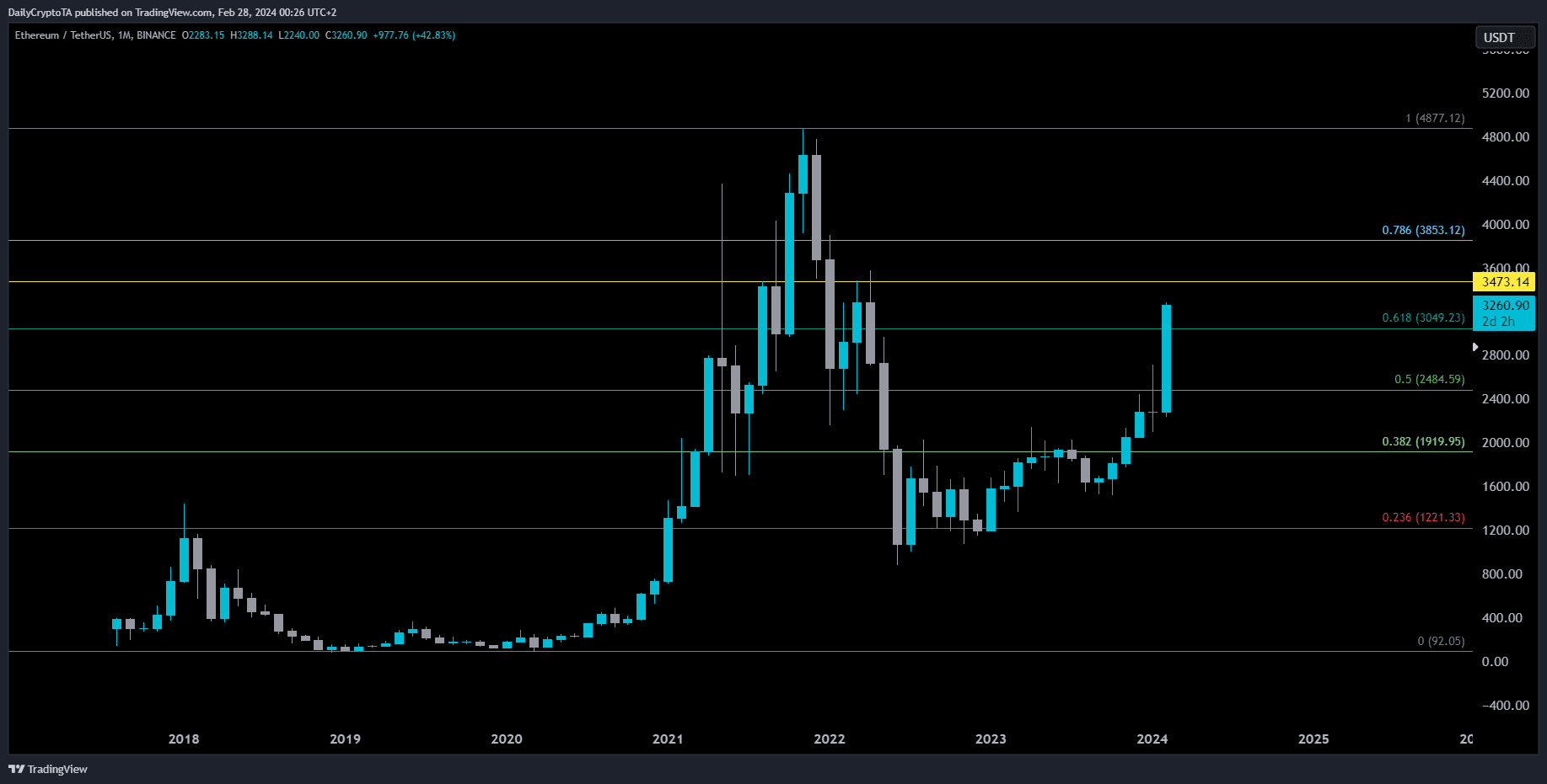 Ethereum Price Today - ETH Price Chart & Market Cap | CoinCodex