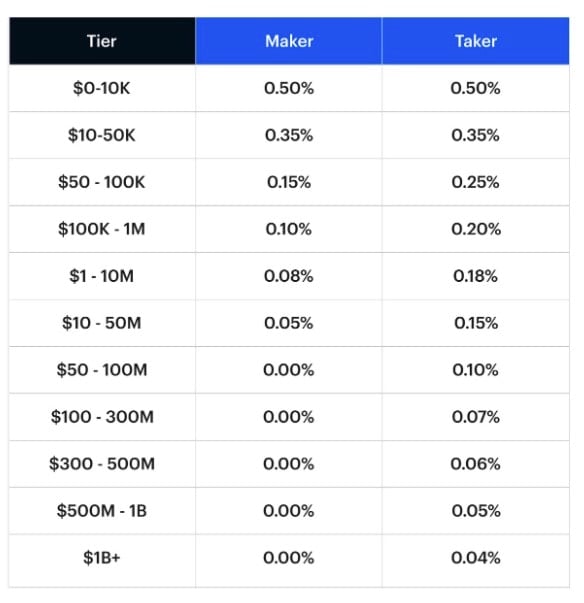 Coinbase Fees- How to avoid them