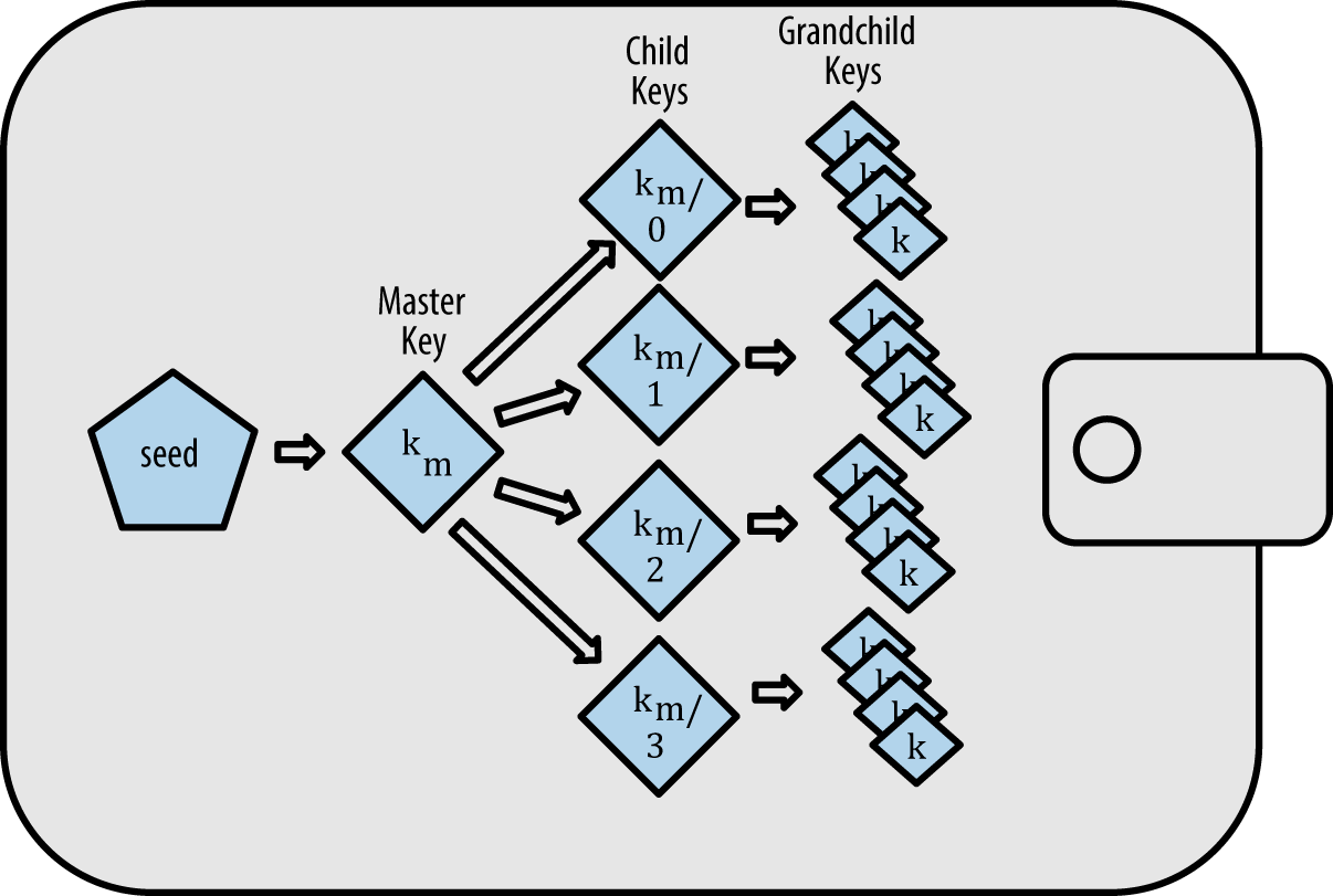 Hierarchical Deterministic (HD) Wallet: Meaning in Cryptocurrency