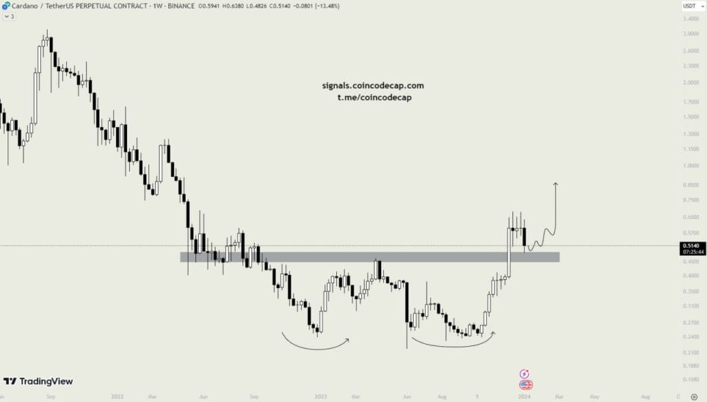 Cardano (ADA) Price Prediction , – | CoinCodex