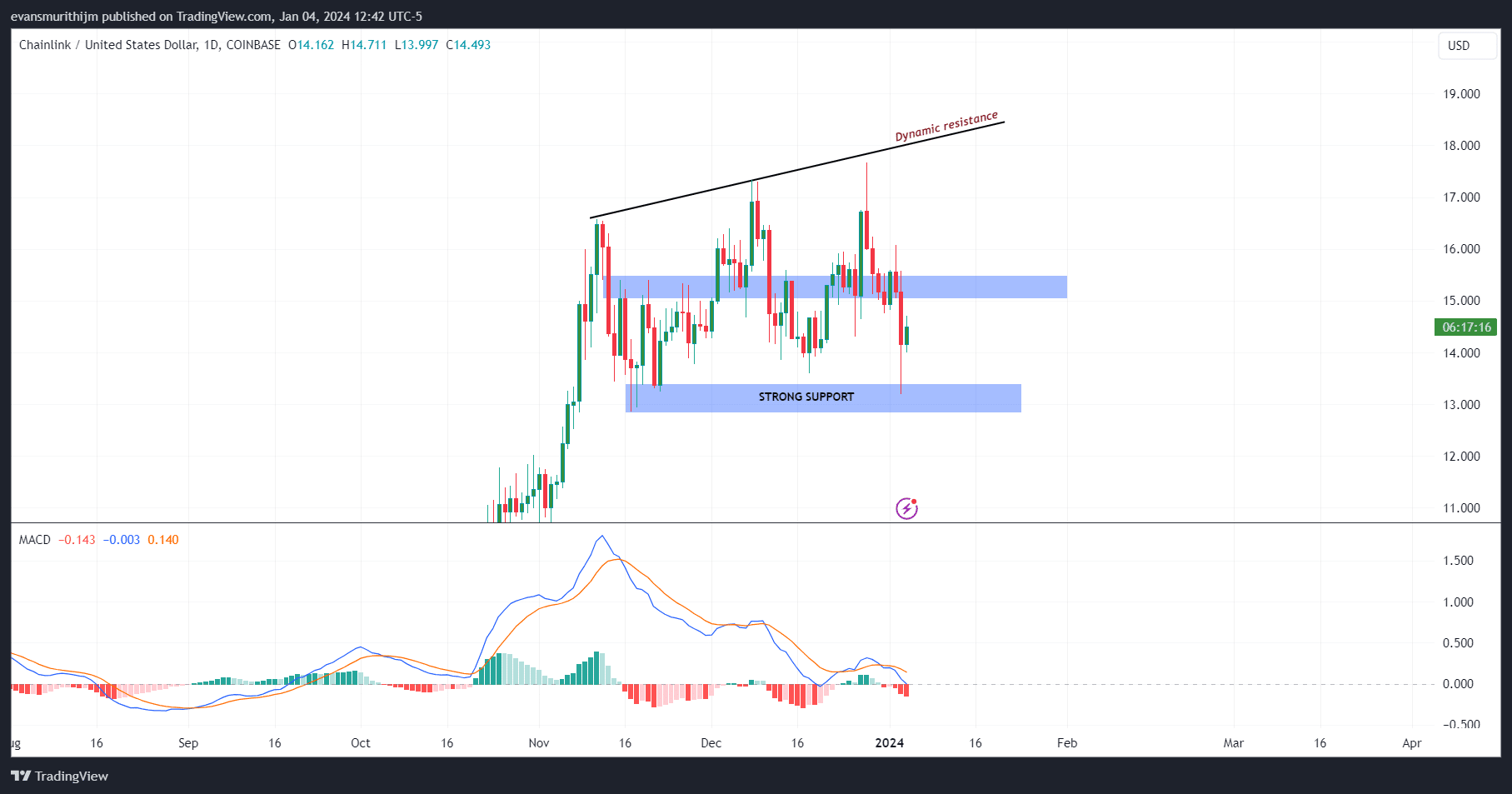 Chainlink (LINK) Price Forecast And - InvestingHaven