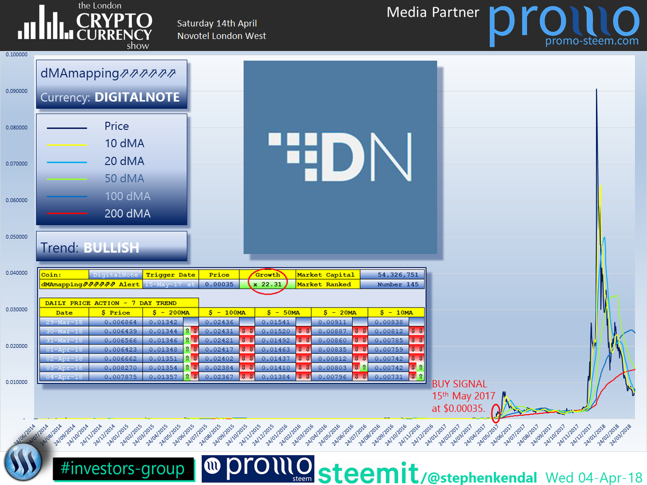 DigitalNote (XDN) Price Prediction , – | CoinCodex