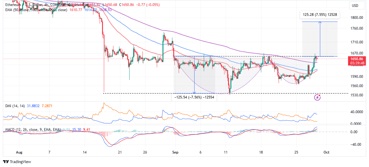 Ethereum Price Could Reach $4, In March On 4 Factors Including Spot ETF