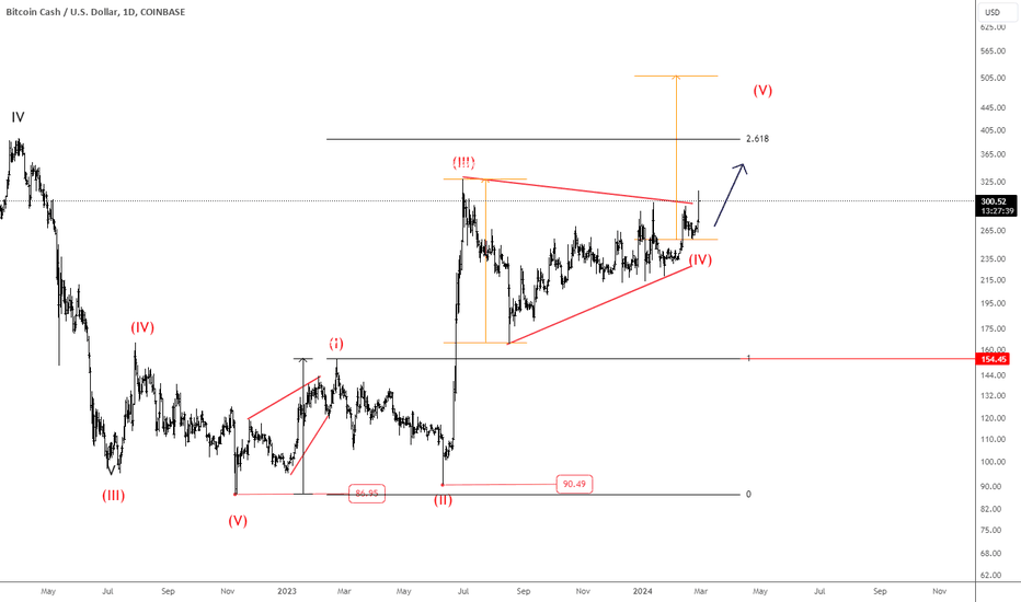 BCH USD - Bitcoin Cash Price Chart — TradingView