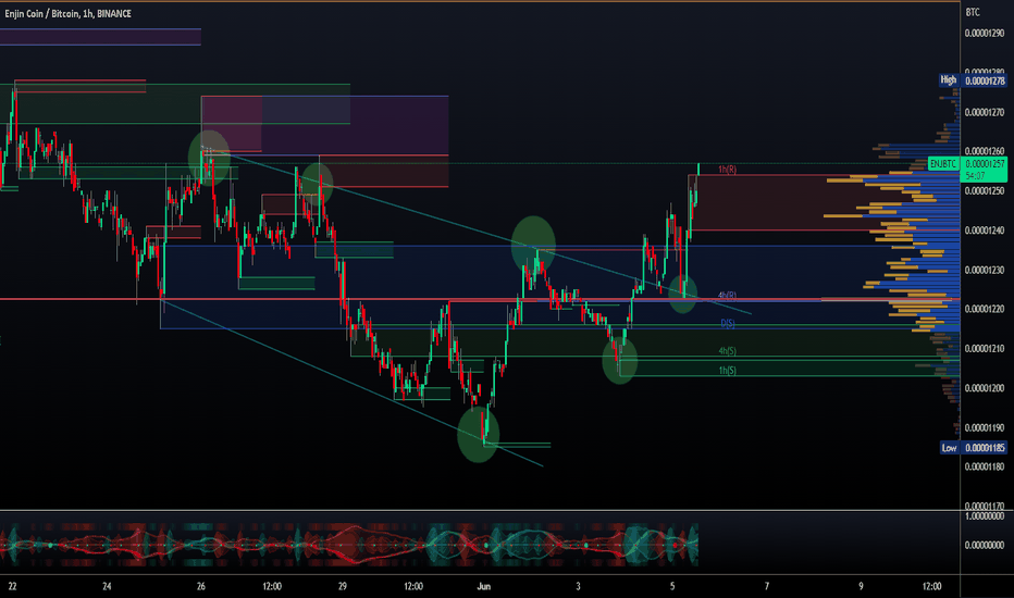 Enjin Coin / TetherUS Trade Ideas — BINANCE:ENJUSDT — TradingView