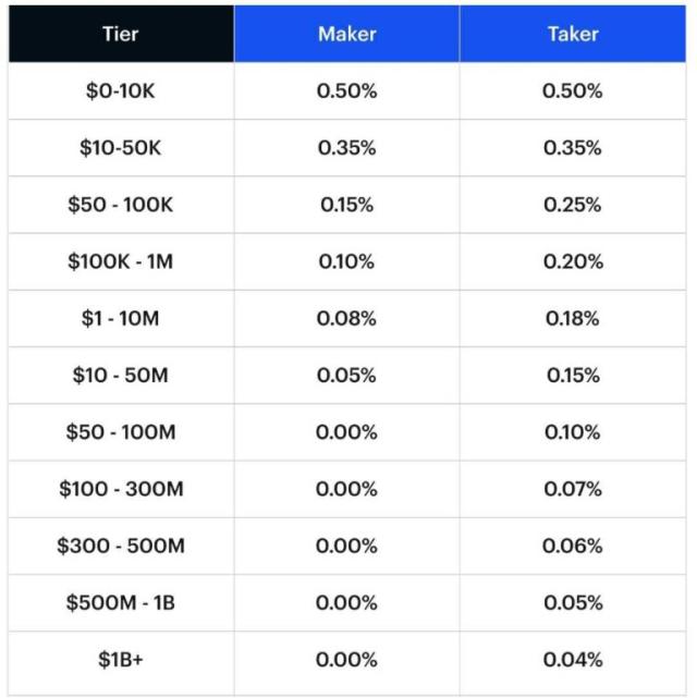 Does Coinbase Charge Fees? Why are Coinbase Fees so High? - bitcoinlove.fun