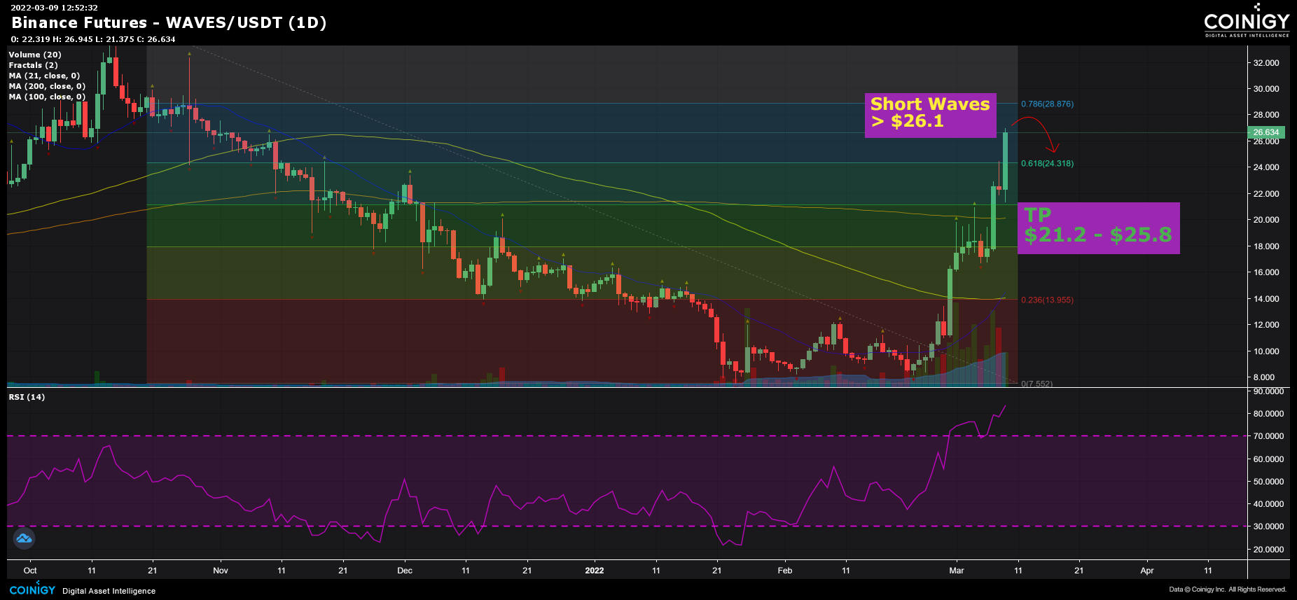 WAVES to USDT Price today: Live rate Waves in Tether