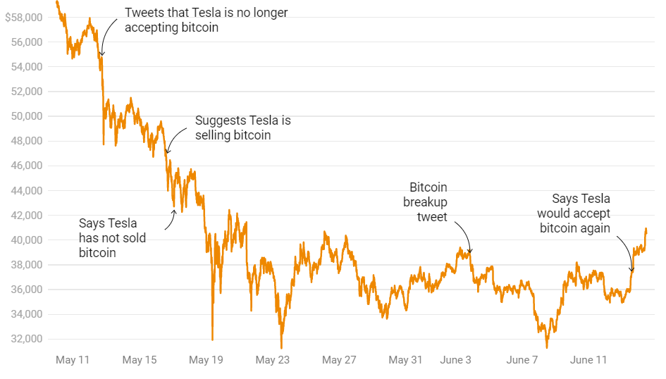 Bitcoin plunges 12% after Elon Musk tweets that Tesla will not accept it as payment | CNN Business