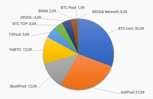 Top 5 Bitcoin Mining Pools