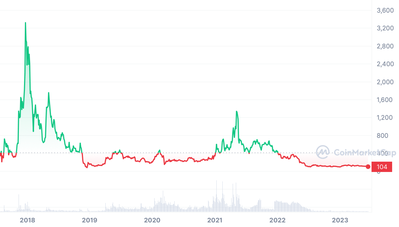 Calculate BCH to INR live today (BCH-INR) | CoinMarketCap