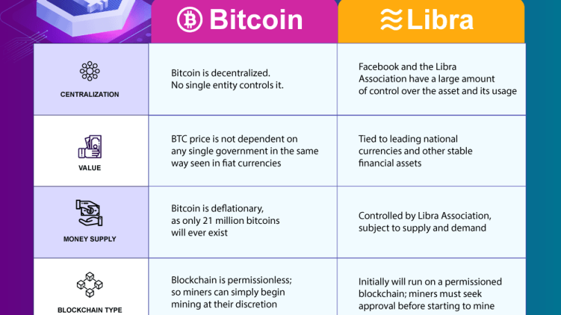 What Is Libra? – Facebook’s Cryptocurrency Explained - Changelly