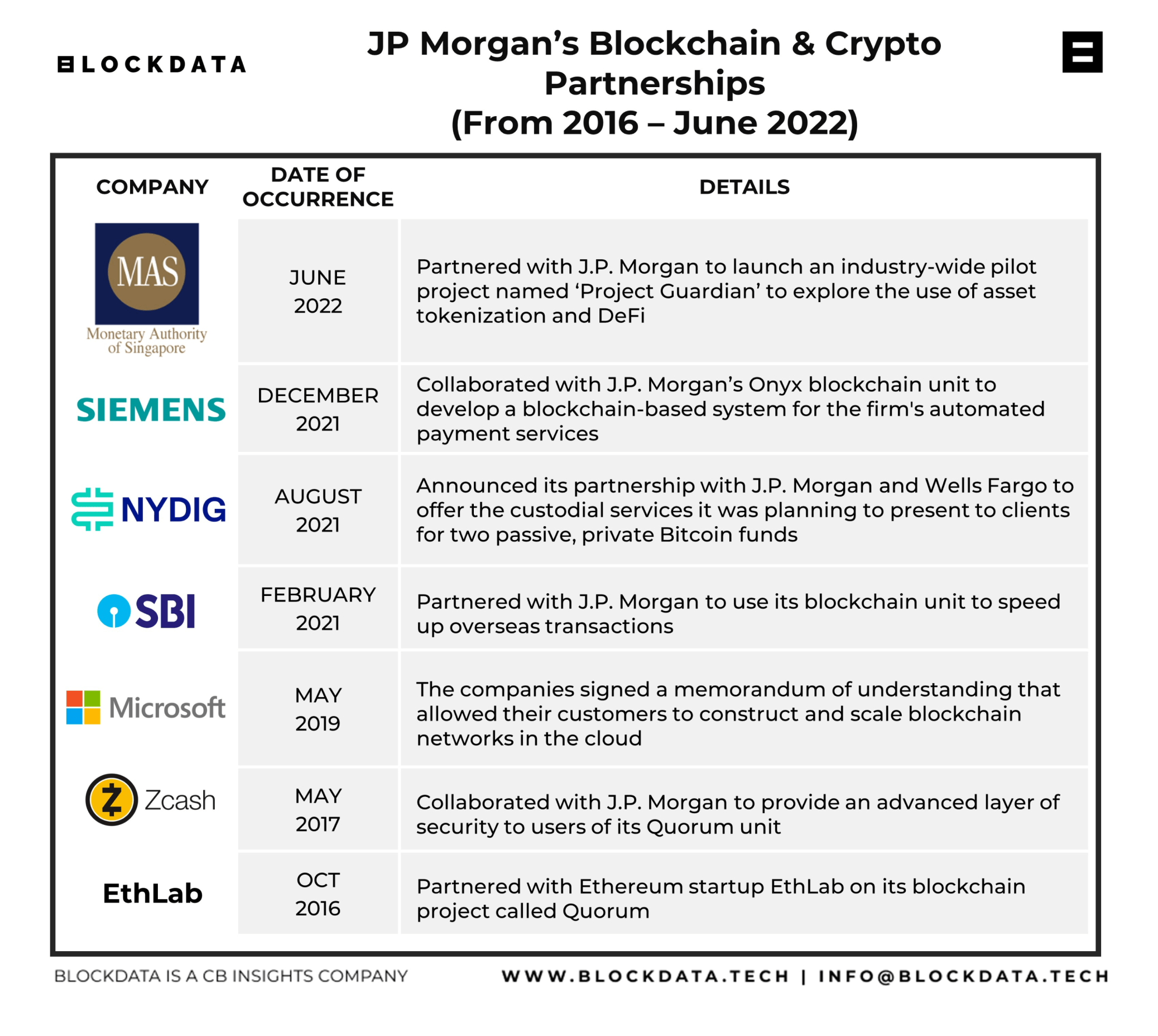 JPMorgan Launches Blockchain Divison Onyx After JPM Coin Use