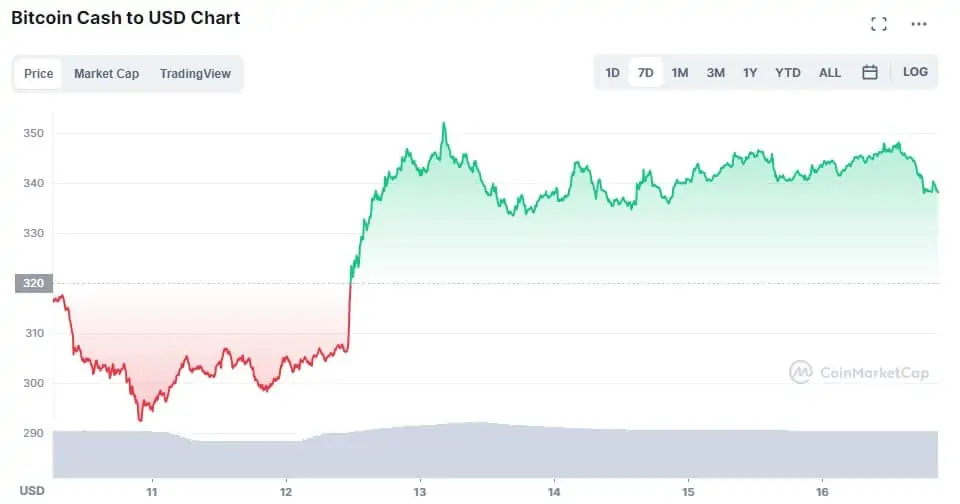 Bitcoin Cash (BCH) live coin price, charts, markets & liquidity