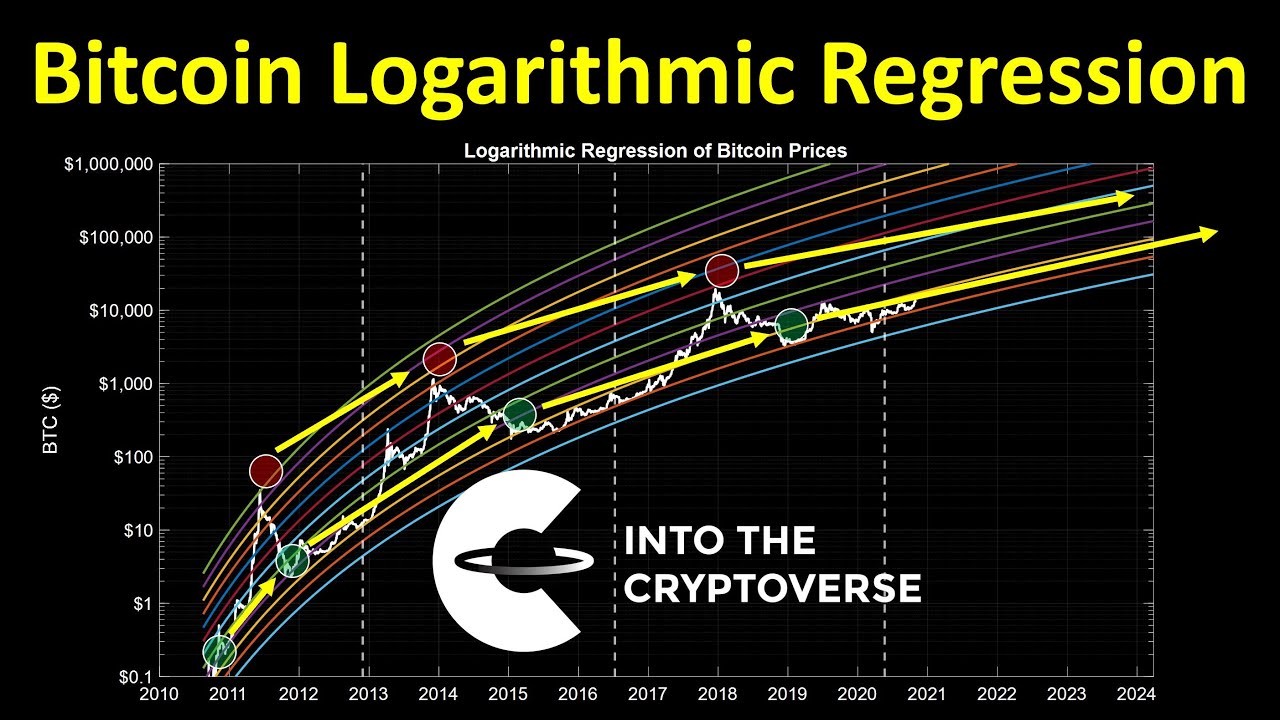 Bitcoin Regression Bands — bitcoinlove.fun