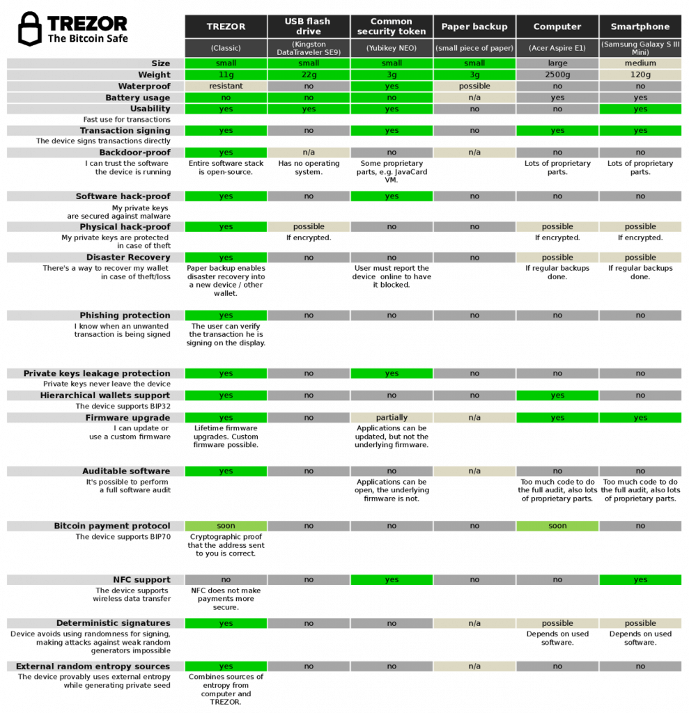 Trezor One vs Ledger Nano S: Which Is Better?| bitcoinlove.fun