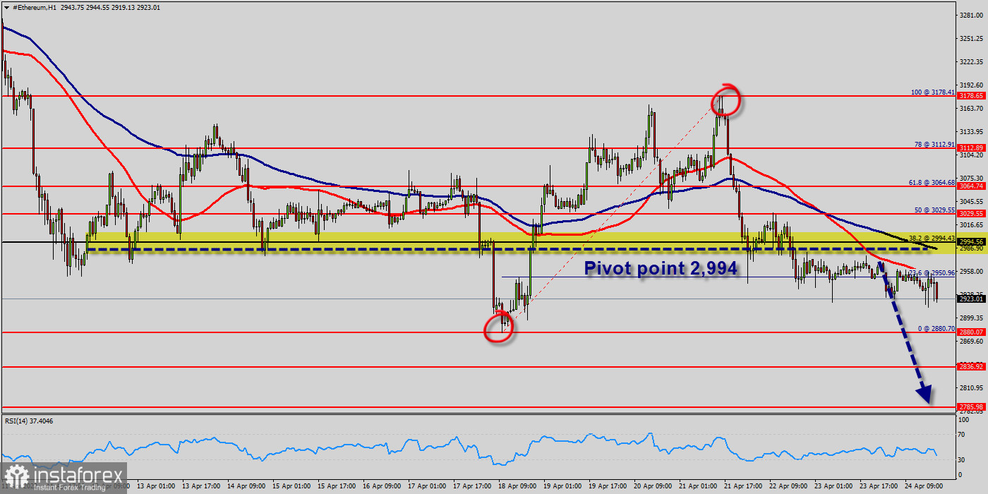 ETHUSD - Ethereum - USD Cryptocurrency Technical Analysis - bitcoinlove.fun