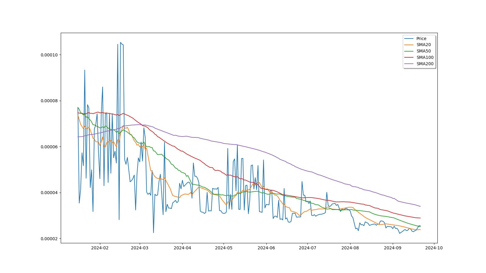 Crypto Price Prediction of Futures (DGTX) for 5 Years (), and Its Technical Analysis