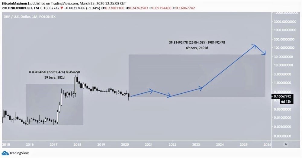 RIPPLE - XRP/USD Trading signals