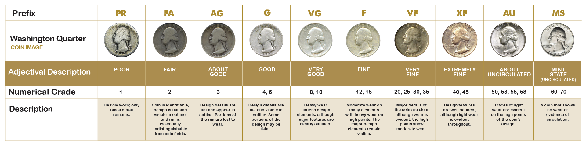 COIN GRADING - ENGLISH STANDARD GRADING VS THE SHELDON SCALE – M & H