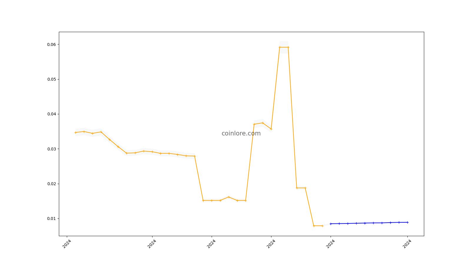 Crypterium (CRPT) Price Prediction - 