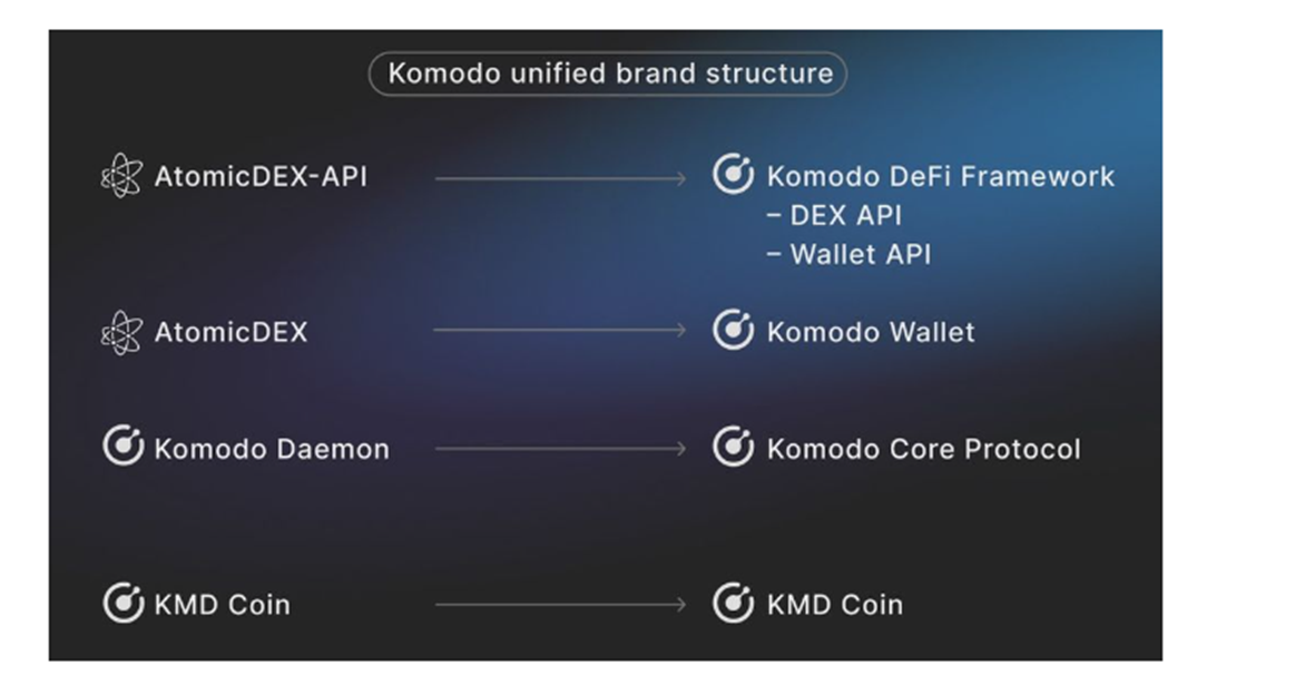 Atomic DEX merges with the Komodo crypto wallet