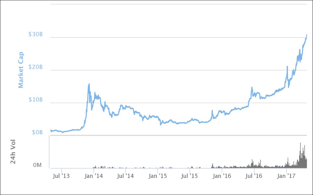 Total Crypto Market Cap — Index Chart — TradingView