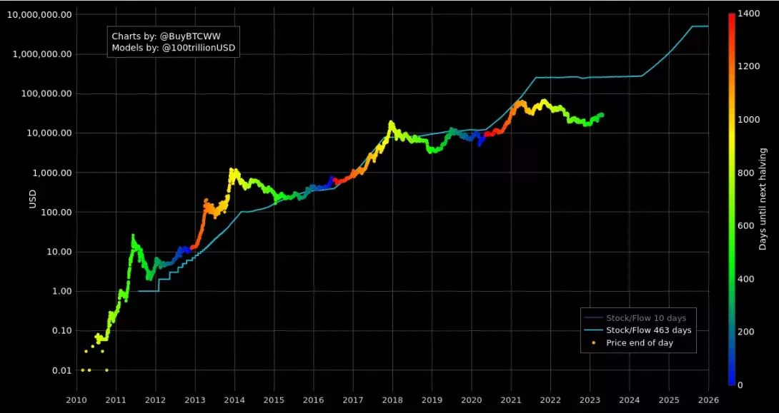 What is Stock to Flow? - Pintu Academy