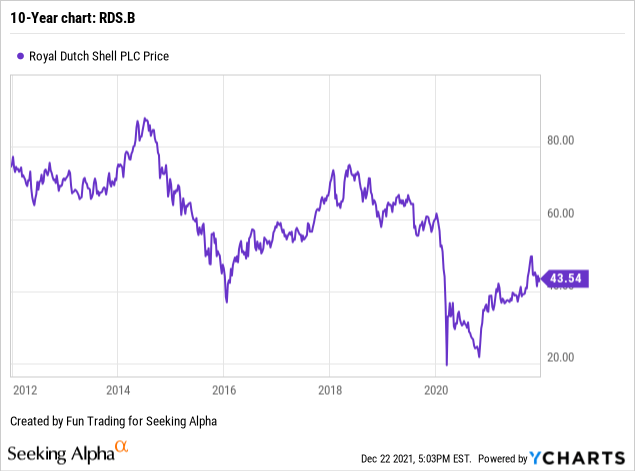 Shell Share Price | RDSB | Morningstar