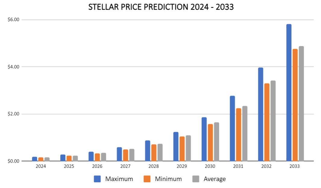 Stellar Price (XLM), Market Cap, Price Today & Chart History - Blockworks